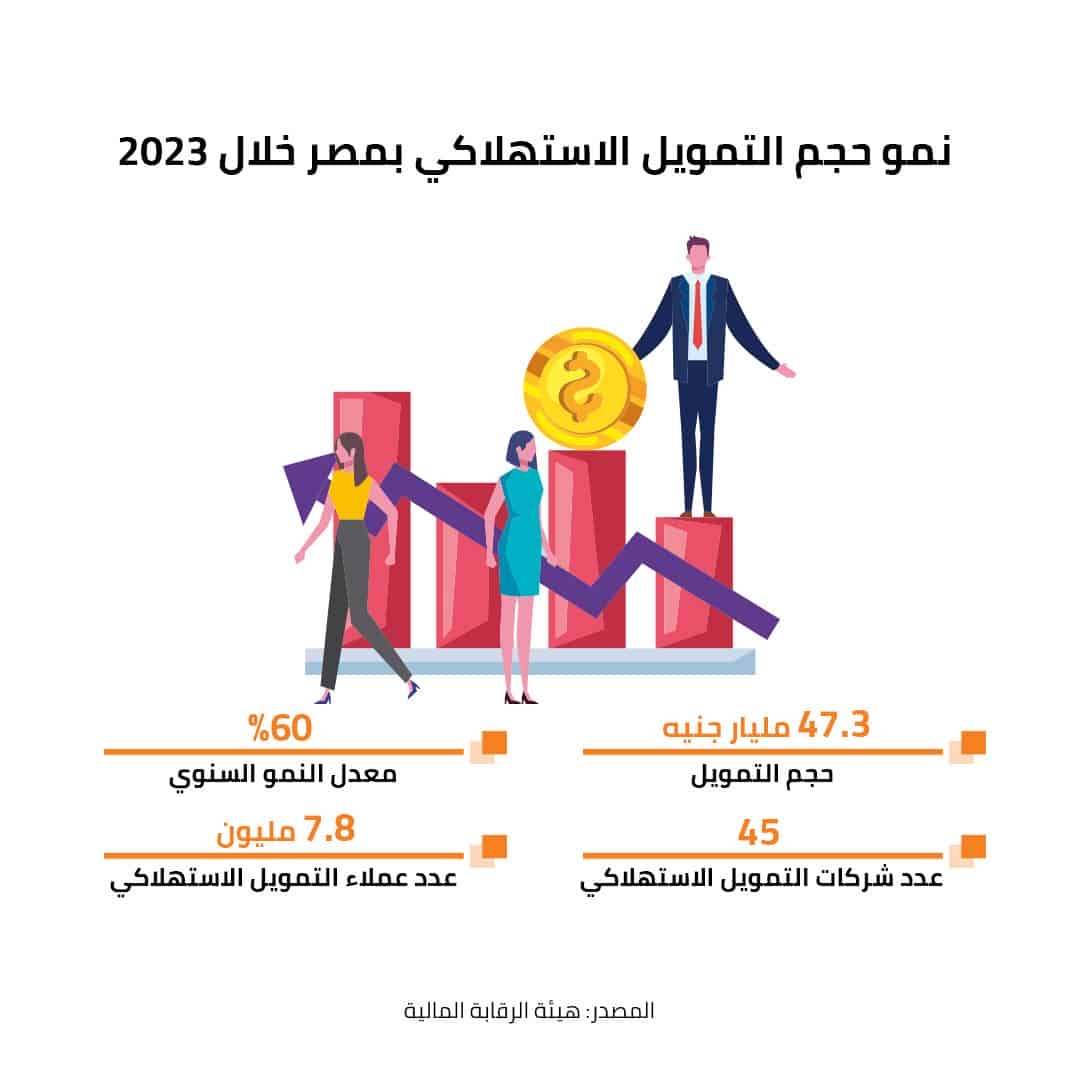 نمو حجم التمويل الاستهلاكي بمصر خلال 2023